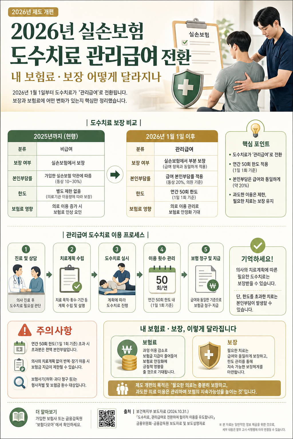 2026년 실손보험 도수치료 관리급여 전환