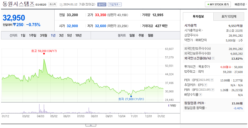 동원시스템즈_주가