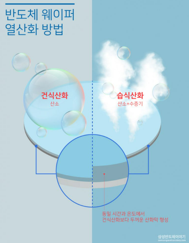 건식산화, 습식산화 설명