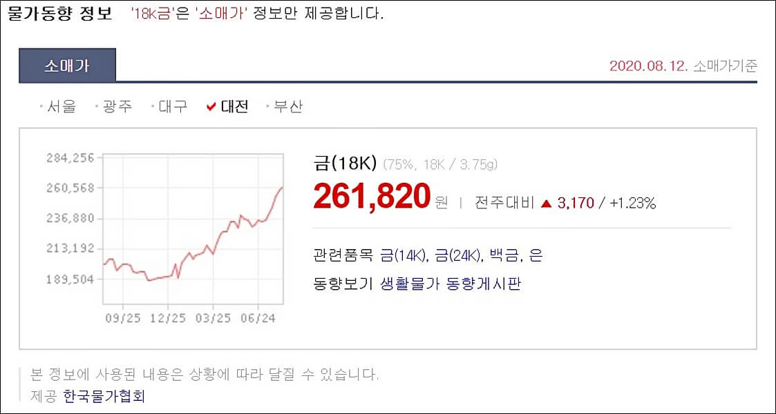 18k 금 소매가 지역별 실시간 알아보기