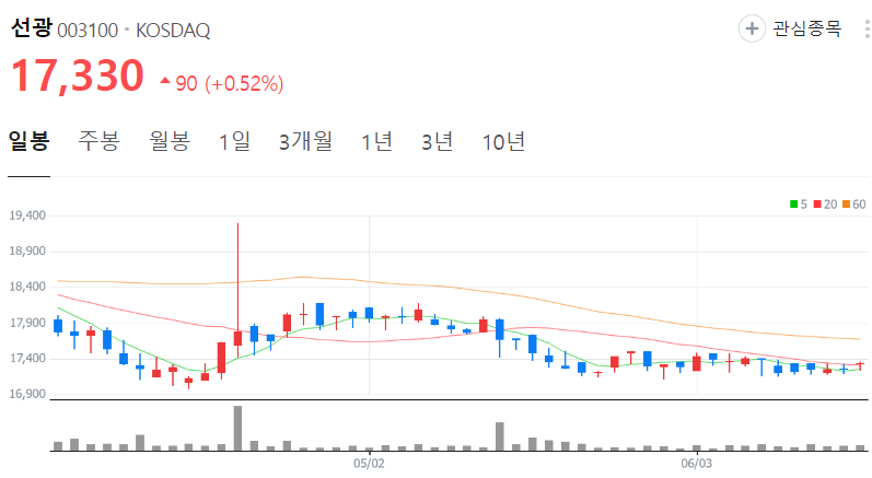 선광-주가-일봉