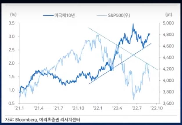 미국채10년_스탠다드앤푸어스500