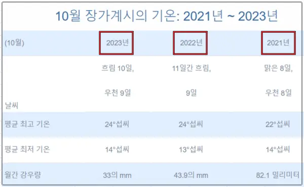 최근-3년간(2021~2023년)-장가계-10월-평균-강수량-데이터