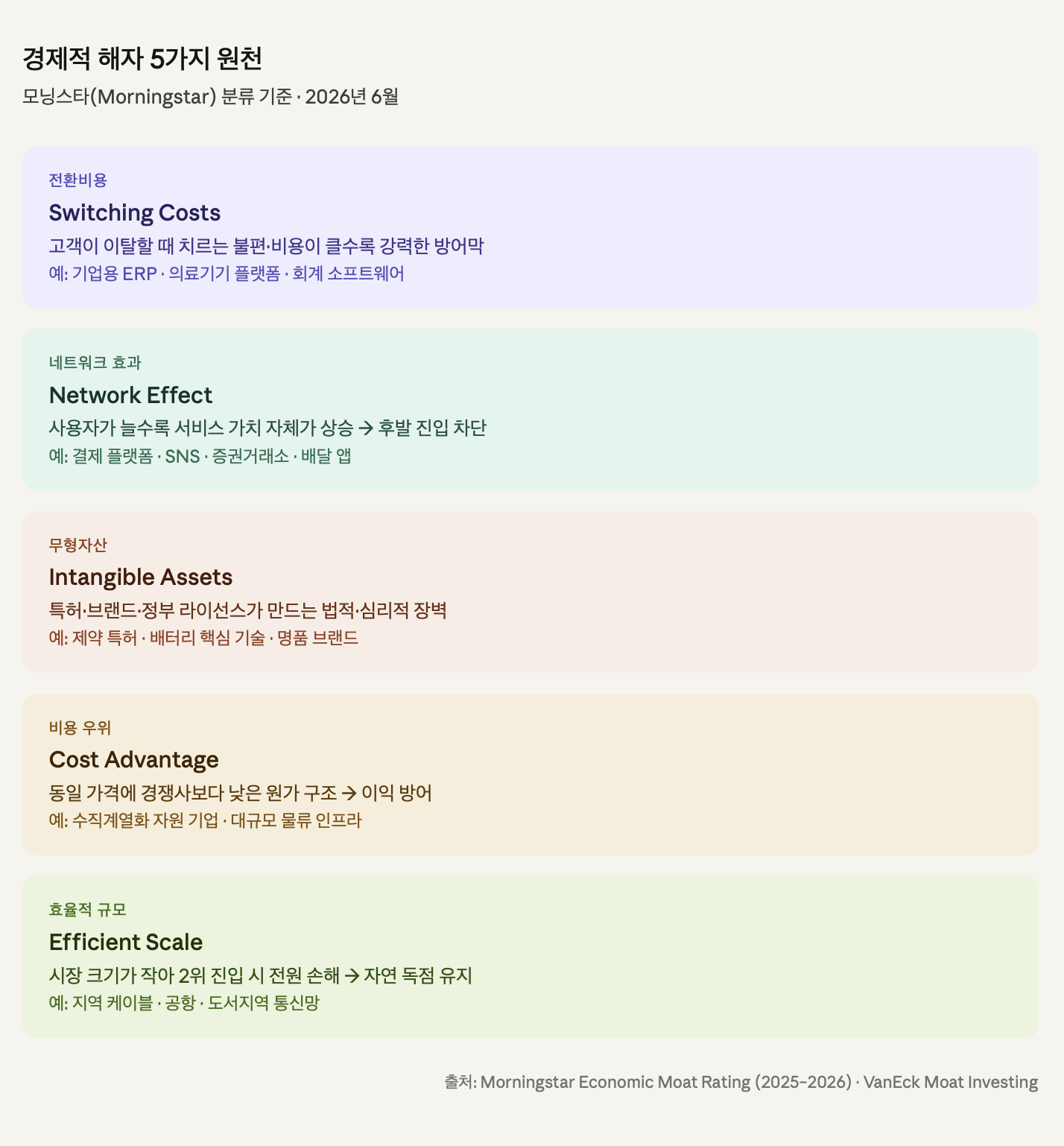 경제적 해자 5가지 원천
모닝스타(Morningstar) 분류 기준 &middot; 2026년 6월