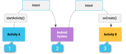 안드로이드 개발자 문서 > 암시적 인텐트 실행 과정
