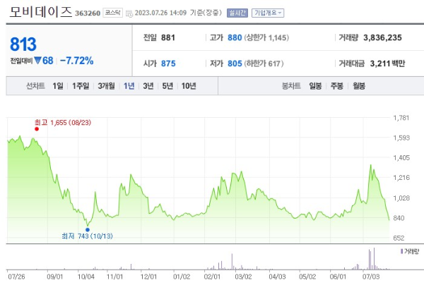 스레드 관련주 모비데이즈 주가 전망