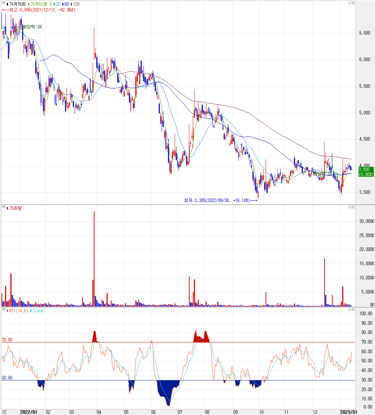 제주반도체 - 주식 시세 (일봉: 2021.12 ~ 2023.01)