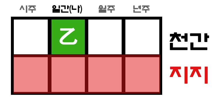 사주팔자 천간과 지지 위치