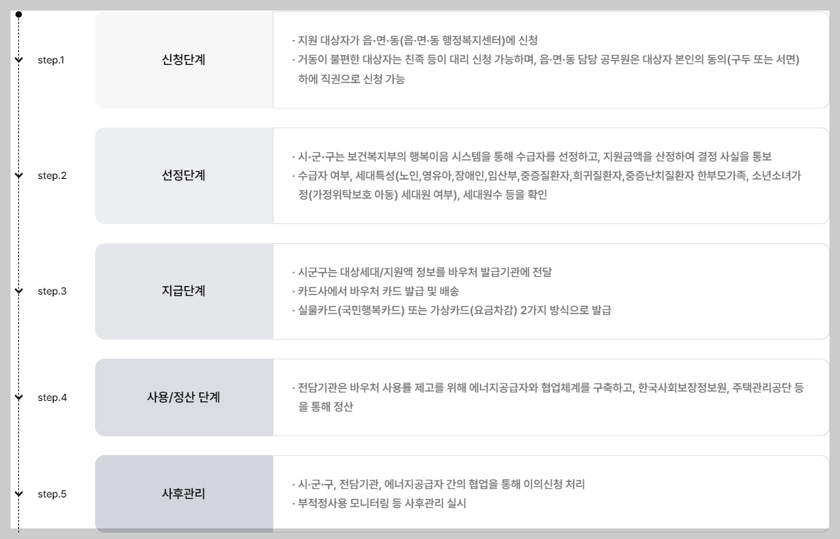 에너지 바우처 신청자격 바로가기