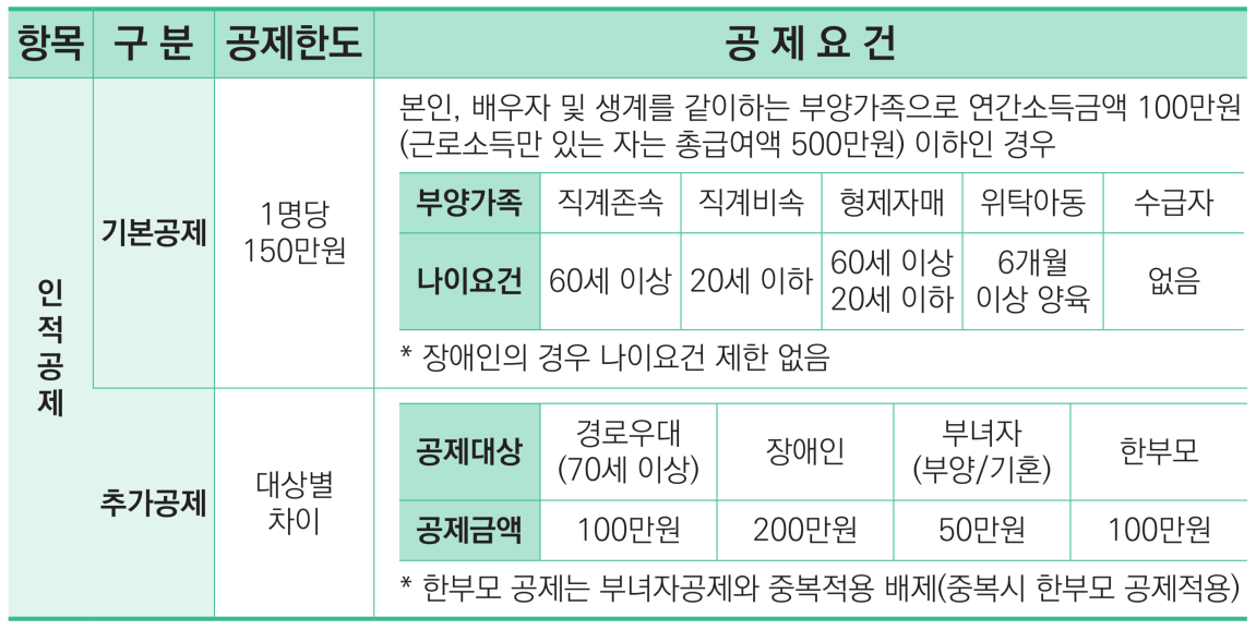 연말정산 인적공제
