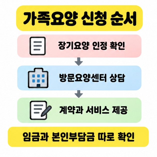 장기요양 인정 확인, 방문요양센터 상담, 계약과 서비스 제공 순서와 임금 및 본인부담금을 따로 확인하라는 안내