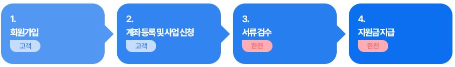 지원사업 신청절차