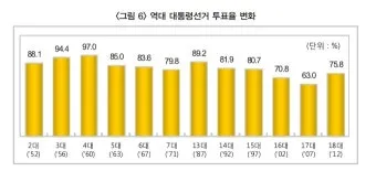 2025년까지 한눈에 대한민국 역대 대선 투표율 흐름 정리 당선자 득표율 비교 포함_8