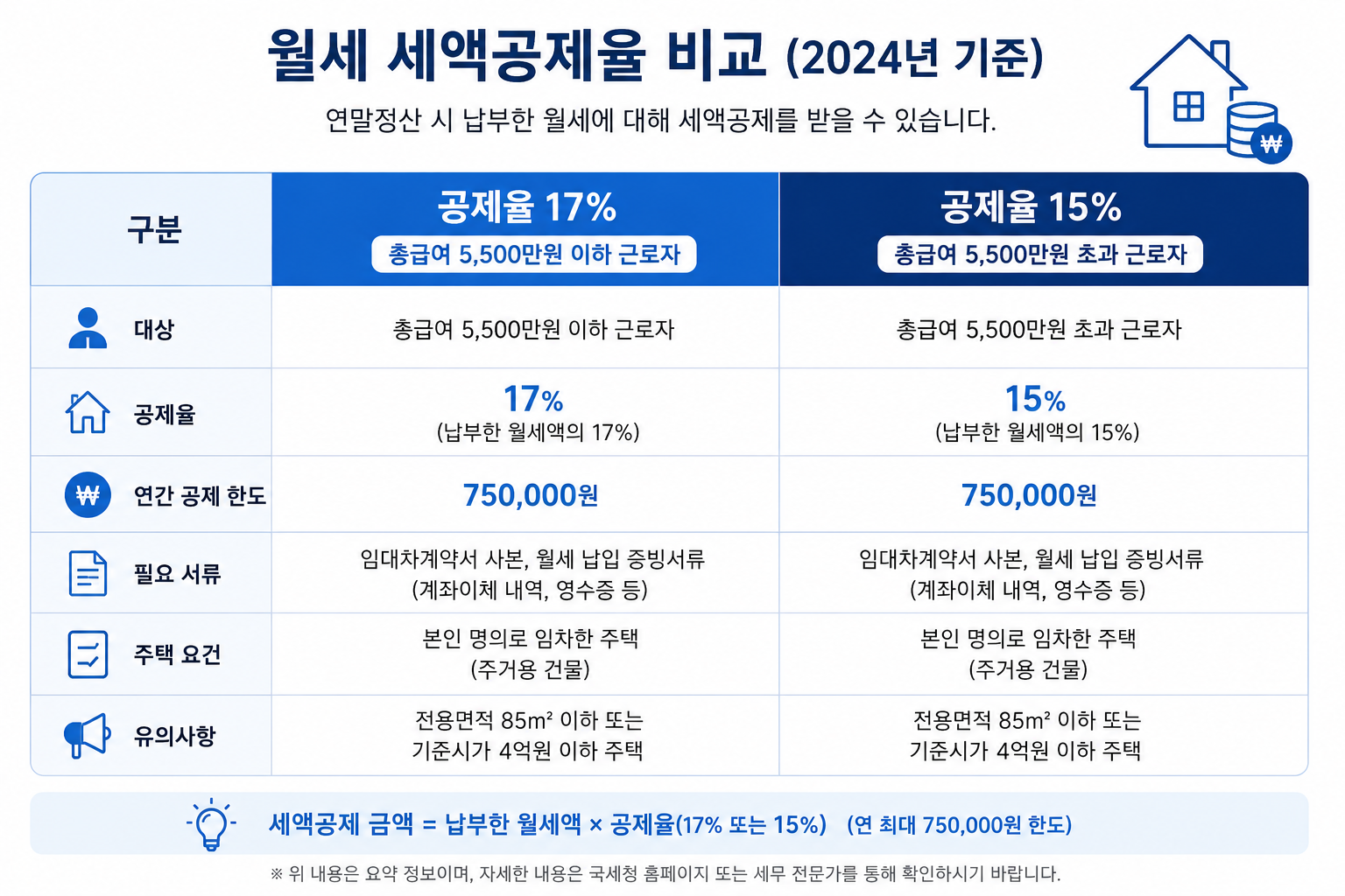 총급여 구간별 월세 세액공제율과 최대 환급액을 비교한 표 이미지