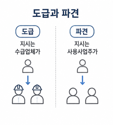 도급과 파견 비교 도해, 지시 권한이 수급업체에 있는 도급과 사용사업주에게 있는 파견을 나란히 그린 그림