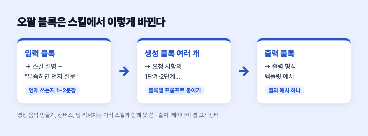 오팔 블록이 제미나이 스킬의 이름, 설명, 요청 사항, 출력 형식으로 바뀌는 대응 관계를 정리한 도식