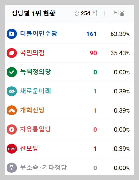 정당별 1위 현황
