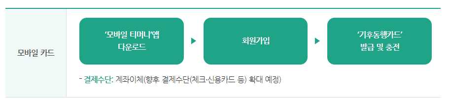 서울시 기후동행카드 구매방법