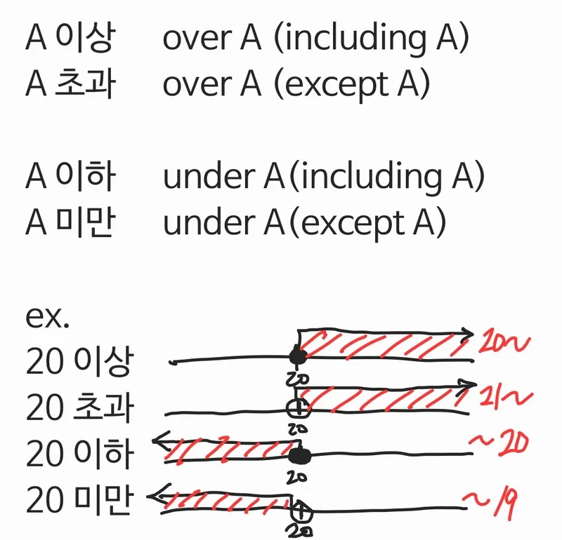 초과 미만 뜻 이상 이하 반대말 자료집_8