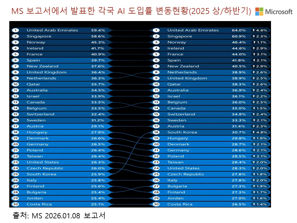 MS 보고서에 나온 각국 AI 보급률(상반기 대비 하반기 변화)