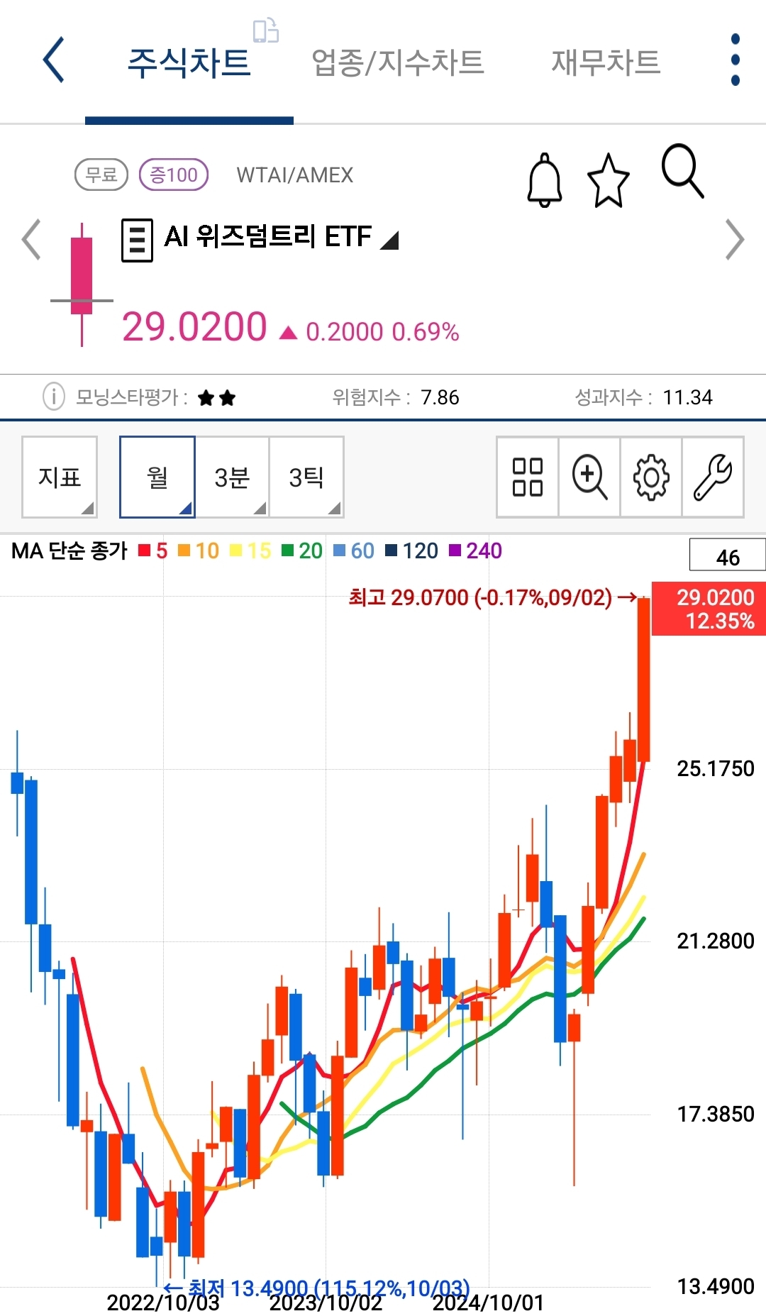 WTAI 차트 사진 출처 : 키움증권 Photo Credit : KIWOOM Securities