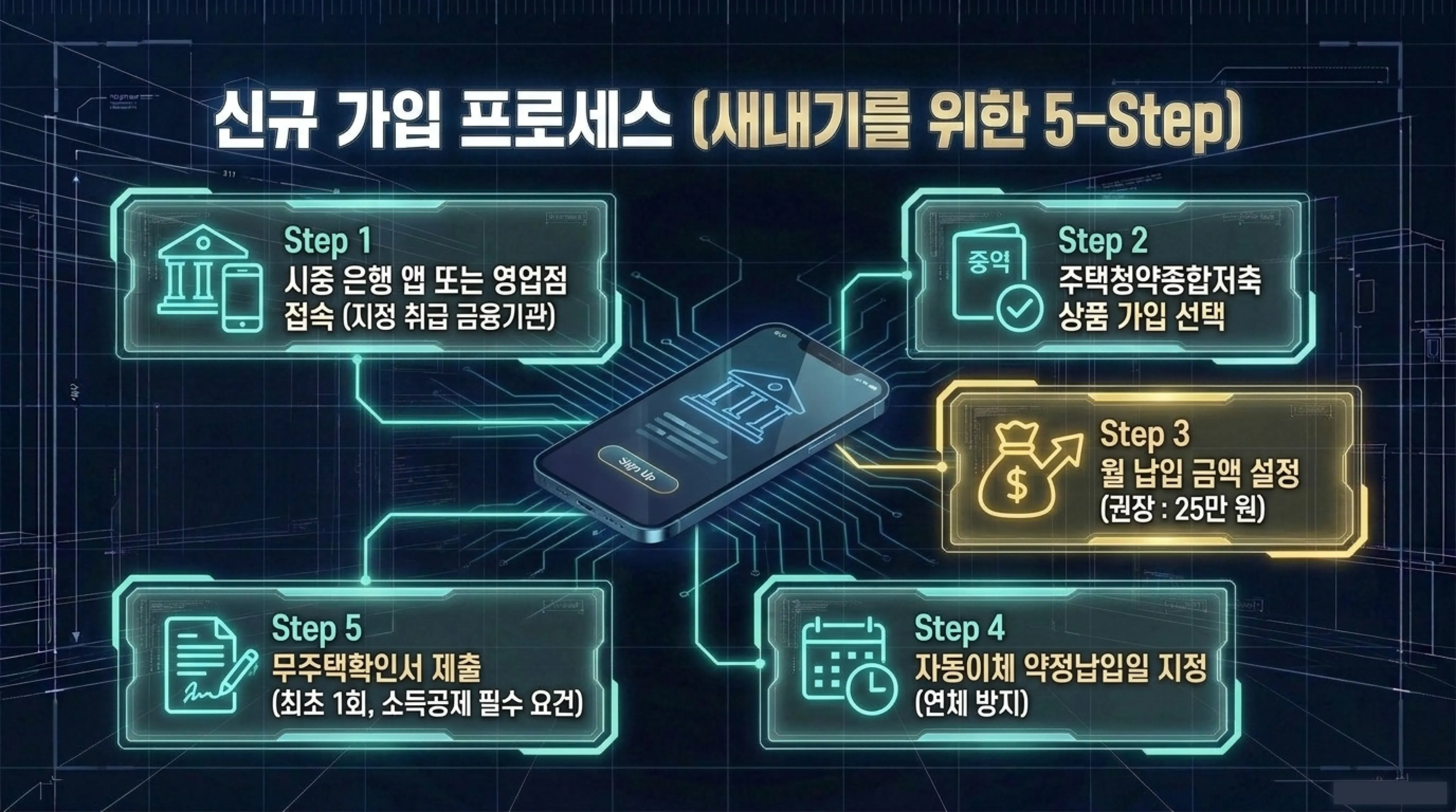 주택청약종합저축 가입 방법 및 기존 청약통장 전환 총정리 신규 가입