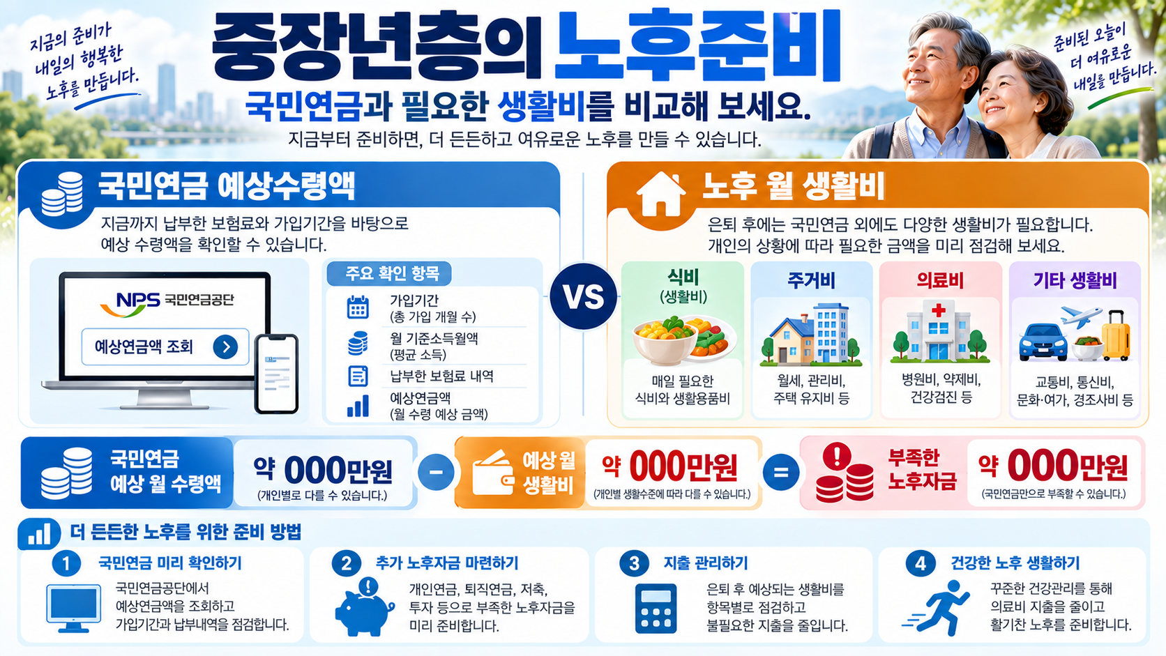 국민연금 예상수령액과 노후생활비 비교 방법