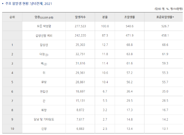 암종류별 발생률