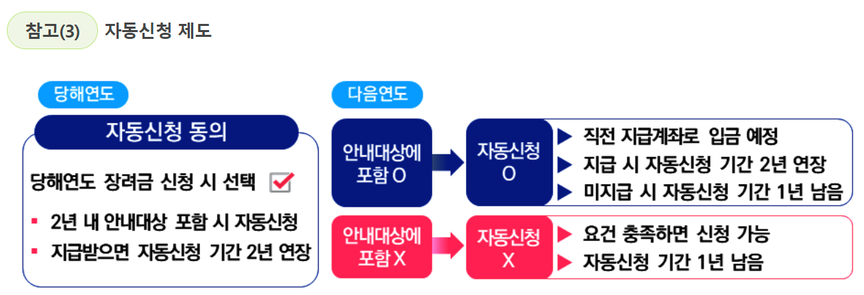 자녀장려금 자동신청제도