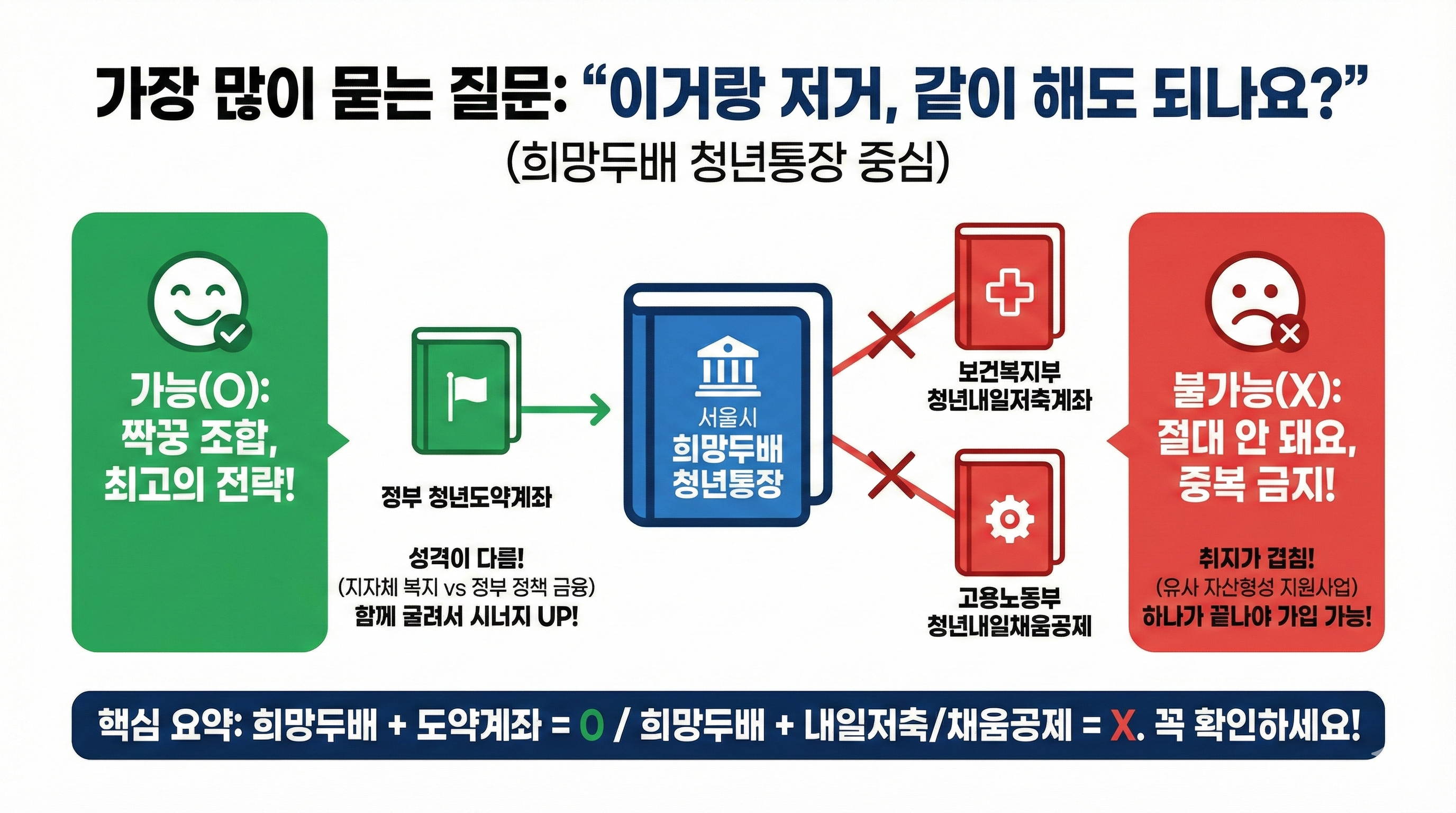 희망두배 청년통장 vs 청년도약계좌 중복가입 가능 여부