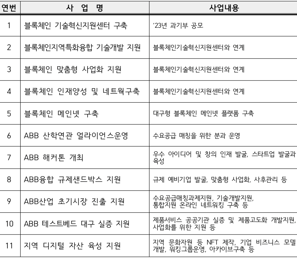 2023년 대구시 블록체인 산업 사업목록