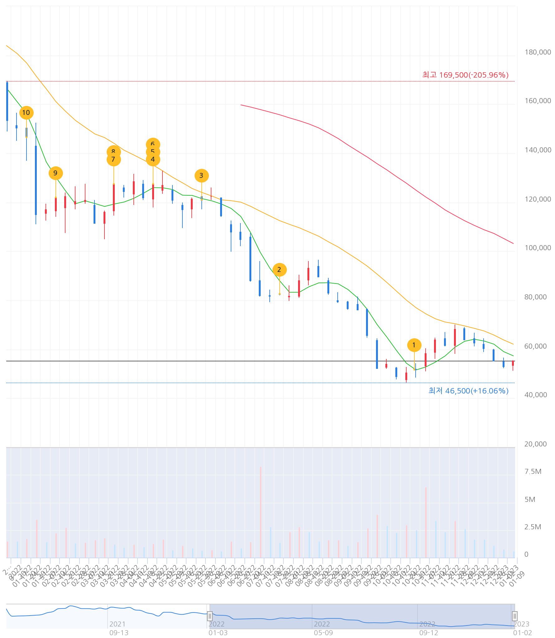 SK아이이테크놀로지 주간 차트