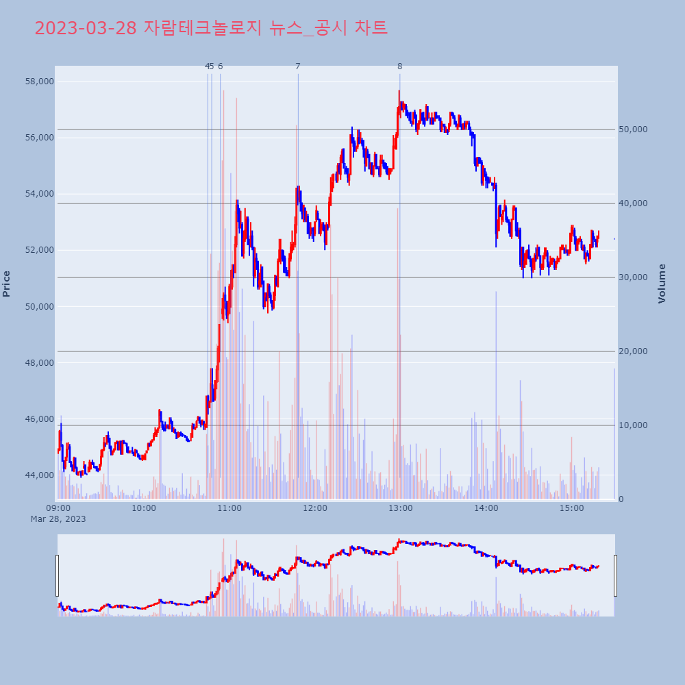 자람테크놀로지_뉴스공시차트
