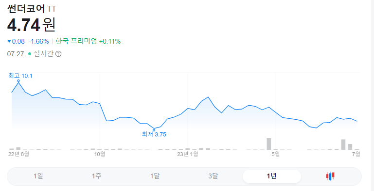 썬더코어 1년 주가그래프입니다.