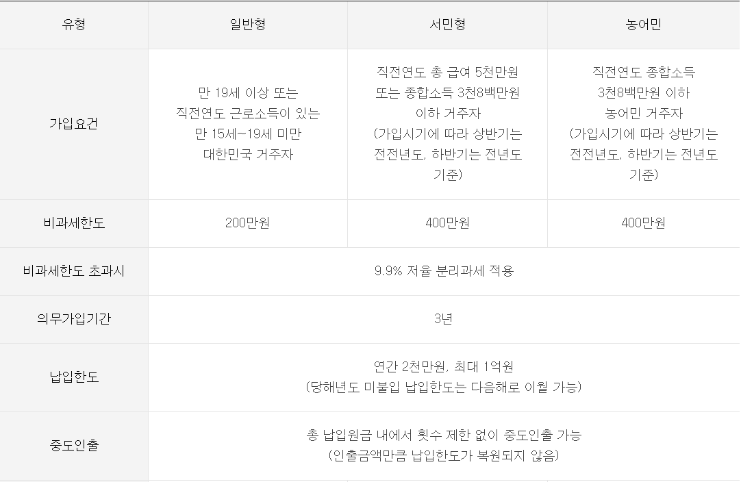ISA 계좌 가입 요건