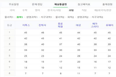 과탐영역 중 화학1 과목의 등급컷 기준을 나타낸 표