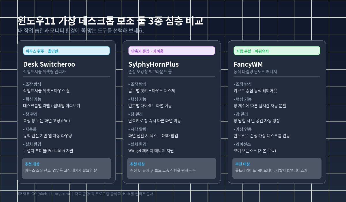 윈도우11 가상 데스크톱 200% 활용하기: 순정의 아쉬움을 채워주는 추천 프로그램 3선 2