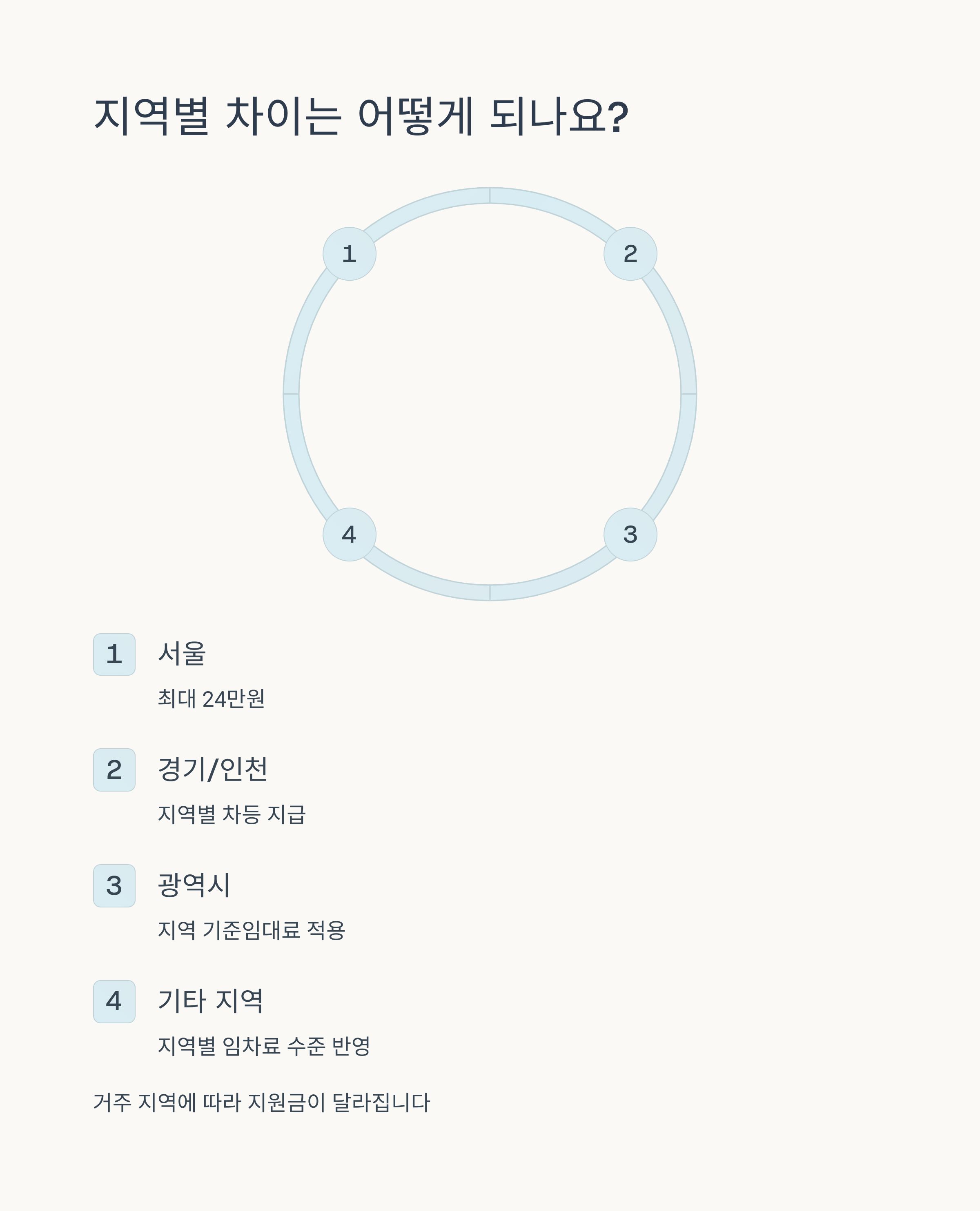 지역별 차이점