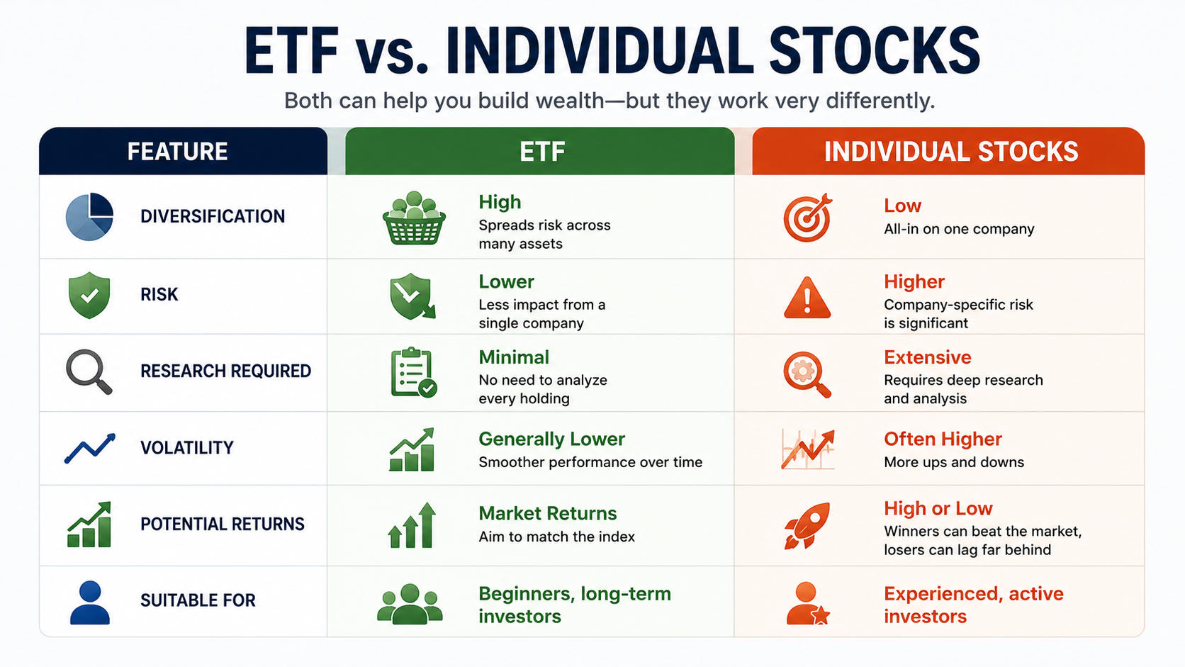 Comparison of ETF investing versus individual stock investing for diversification, risk, and long-term wealth building