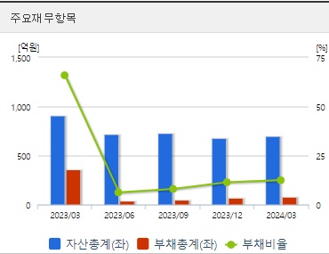 네이처셀 재무지표