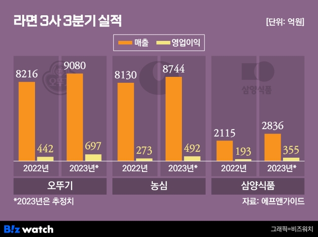 라면 3사 3분기 실적