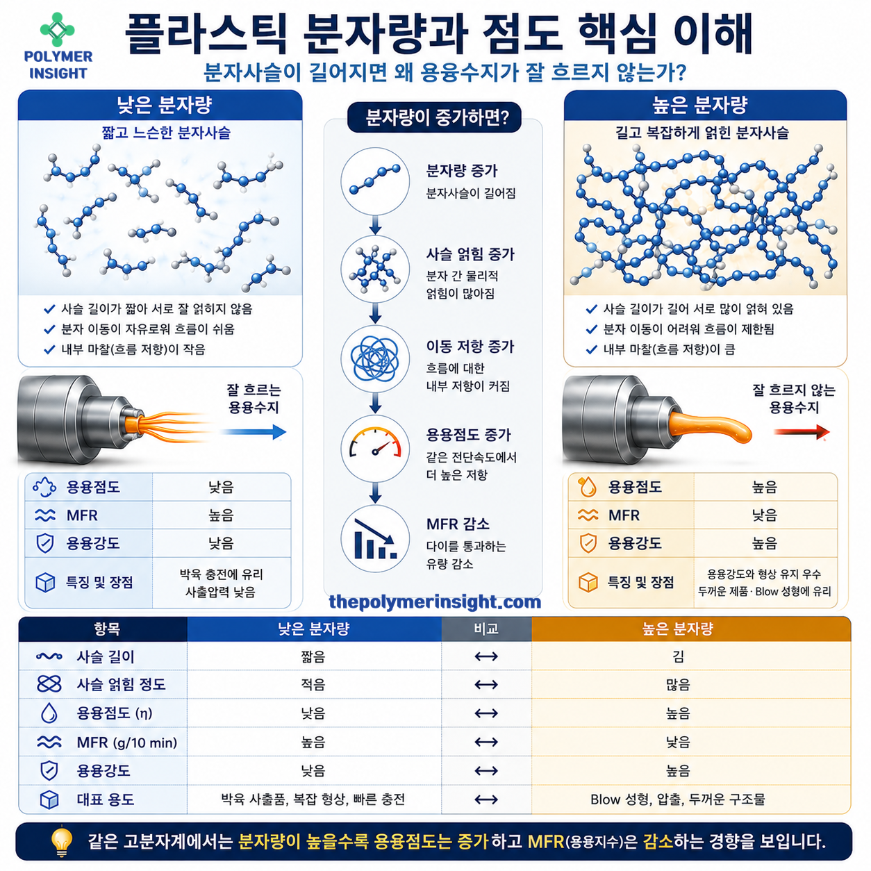 낮은 분자량과 높은 분자량 플라스틱의 분자사슬 길이, 얽힘, 용융점도, MFR과 용융강도를 비교한 인포그래픽