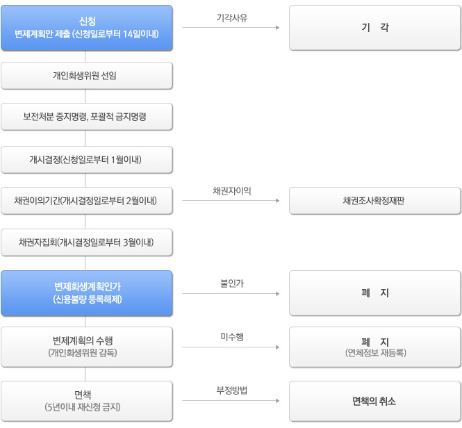 회생절차
