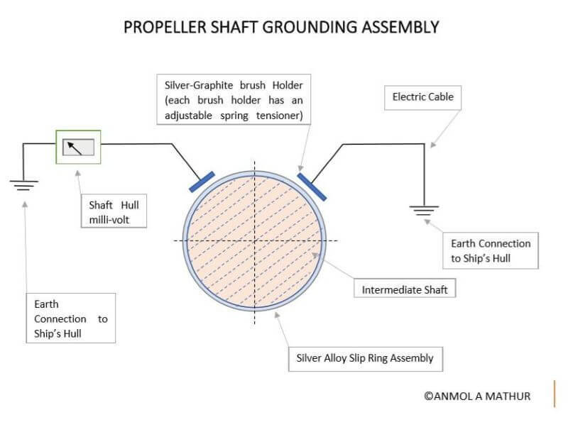 Propeller shaft grounding assembly