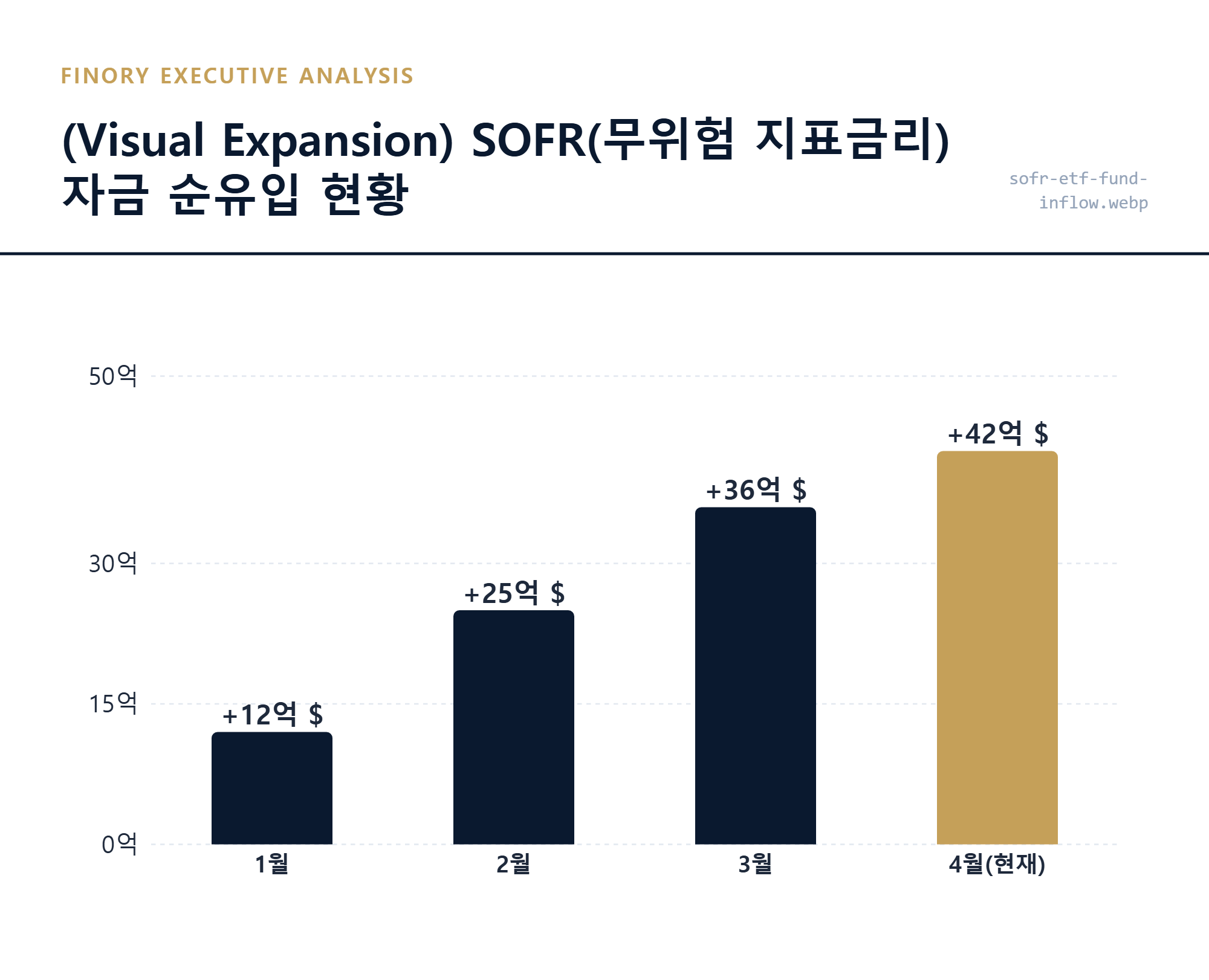[자본 이동]: 지수를 버리고 무위험 수익으로 피신하는 스마트 머니의 흐름 상세 묘사 by Finory