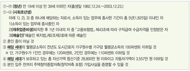 서울리츠-행복주택-청년계층-신청자격