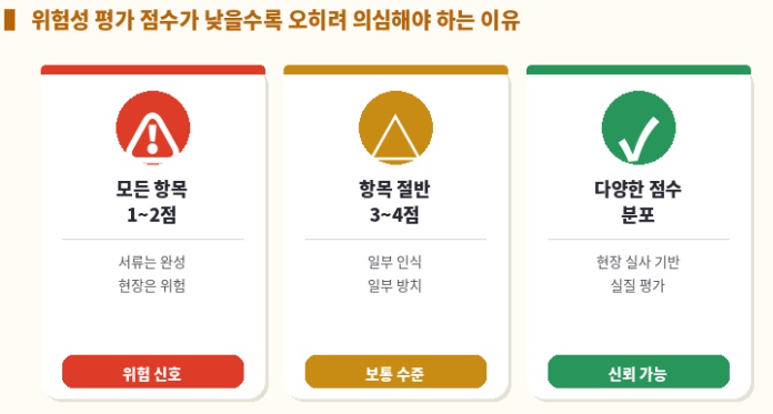 위험성 평가 점수가 낮을수로 오히려 의심해야 하는 이유