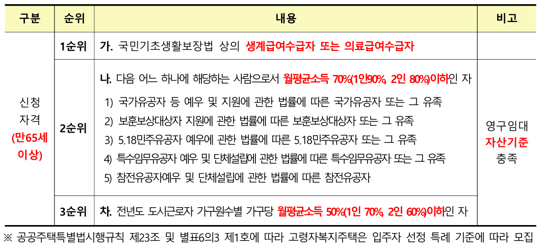 청양교월 고령자복지주택 영구임대 추가 모집공고