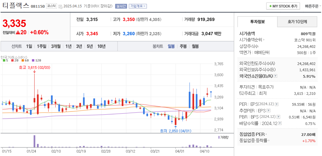 희토류 관련주 티플렉스 주가 차트
