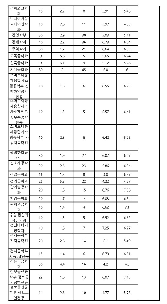 조선대 종합 서류전형 수시등급
